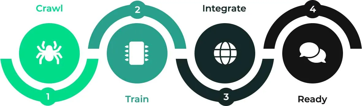 1. crawl, 2. Train, 3. Integrate, 4. Ready